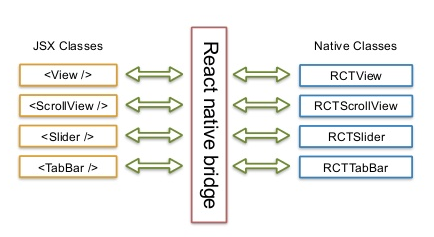 React Native Bridge