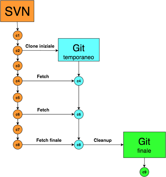 Migrating from SVN to Git with Git-Externals