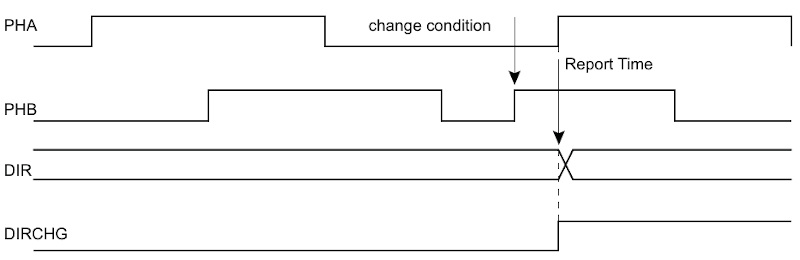 A/B position schema