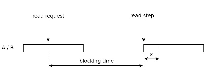 Blocking time