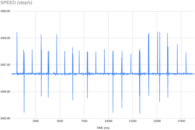 Busy wait graph