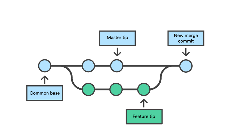 gitkraken merge branch into master