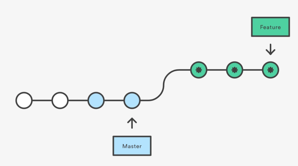 After rebase and merge example