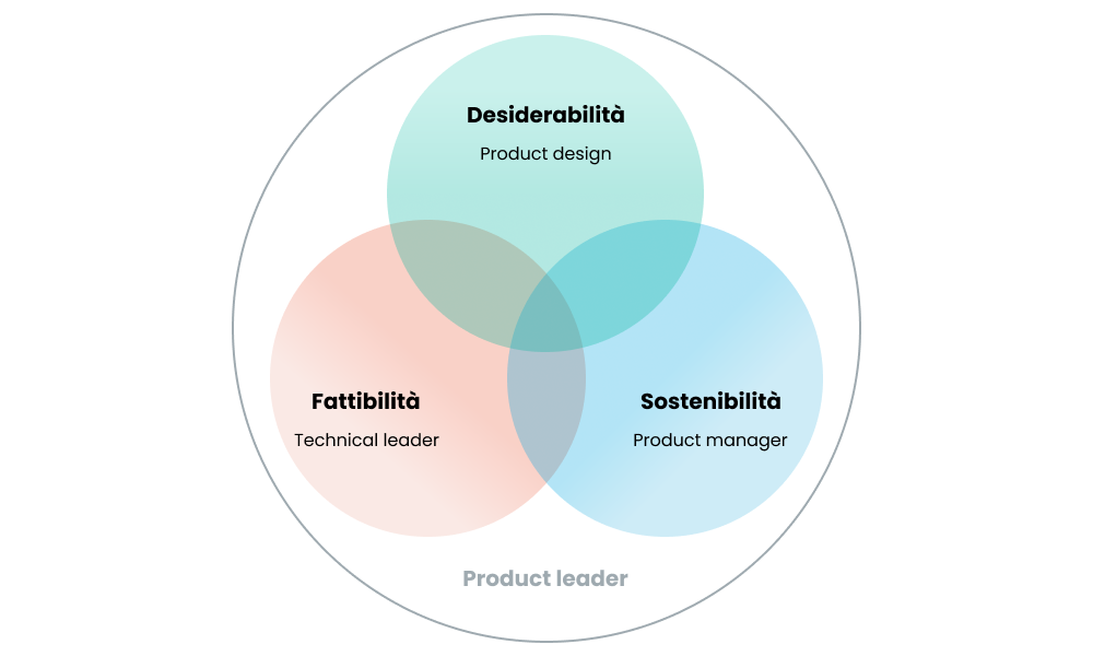 Nel diagramma sono menzionate le aree di competenza di ogni reparto.