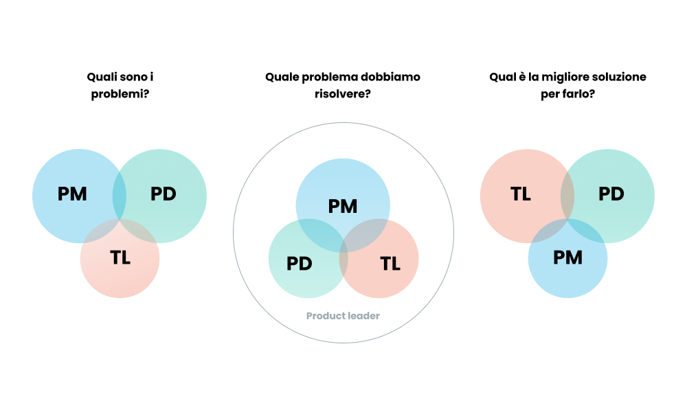 Le tre fasi nelle quali il trio coopera per rilasciare una soluzione.